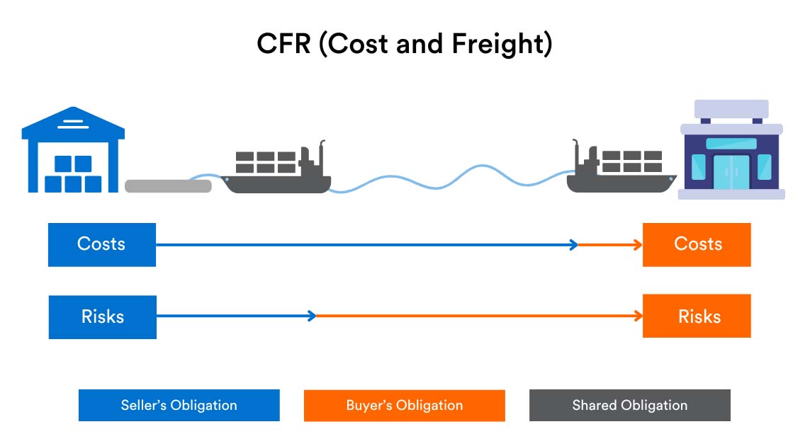 Freight Payable CFR - Cost and Freight - QUICKER SHIPPING FROM CHINA