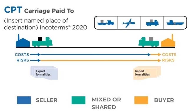 CPT Carriage Paid To Kosten und Risiken für Käufer und Verkäufer